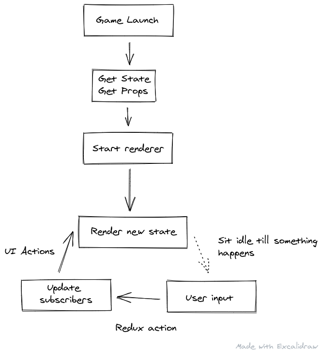 A flow diagram of the upcoming text